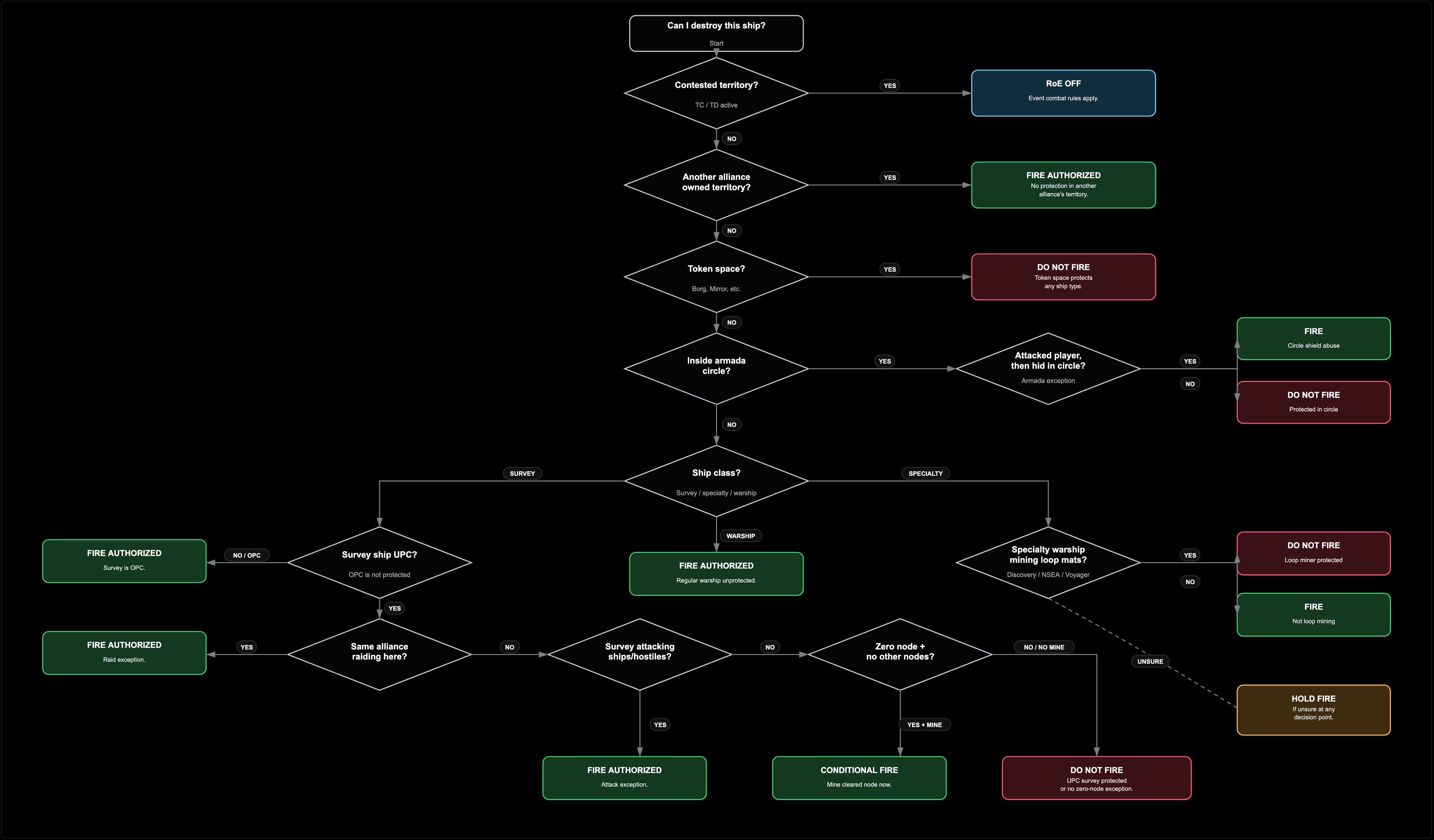 Visual Flowchart of RoE